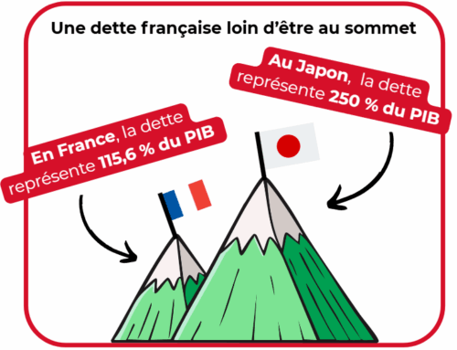 LE DÉFICIT PUBLIC ET LA DETTE PUBLIQUE